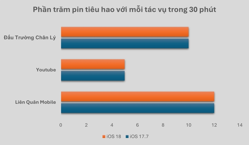 Thời lượng pin là yếu tố quyết định trải nghiệm người dùng khi cập nhật iOS mới.